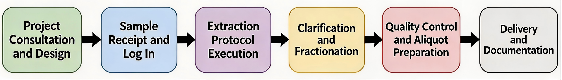 Protein Extraction Services