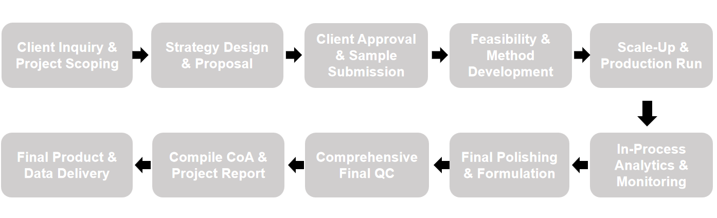 Protein Purification Platform