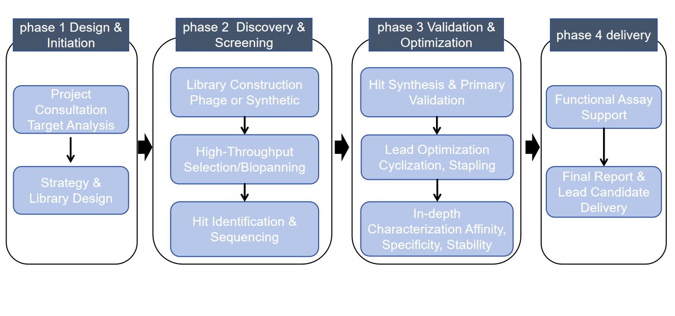 Peptide Discovery
